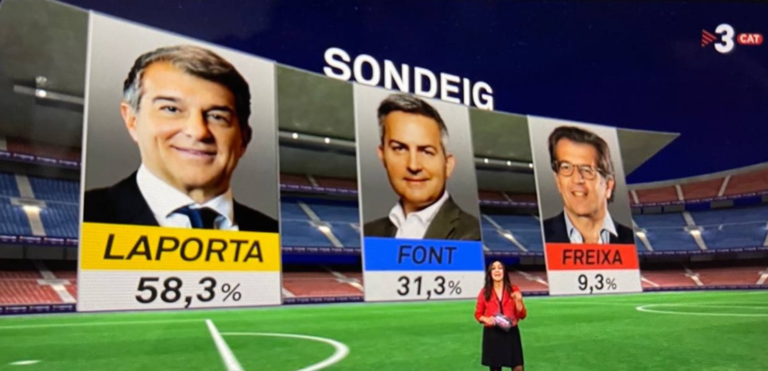 Televizioni i madh katalunas, TV3: Joan Laporta është Presidenti i ri i Barcelonës, fiton 58.3 për qind të votave