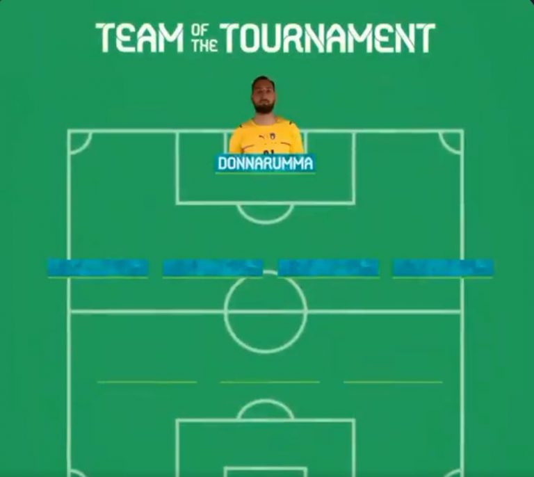 ZYRTARE: UEFA publikon formacionin më të mirë të “Euro 2020”